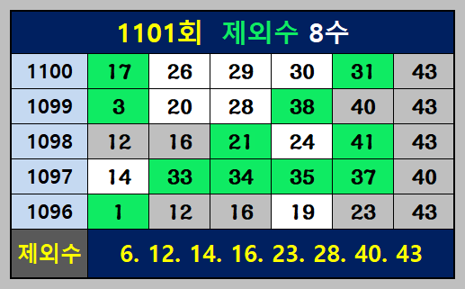 1101회 제외수