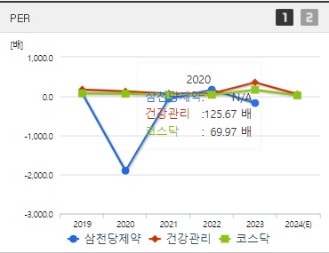 삼천당제약 주가 PER