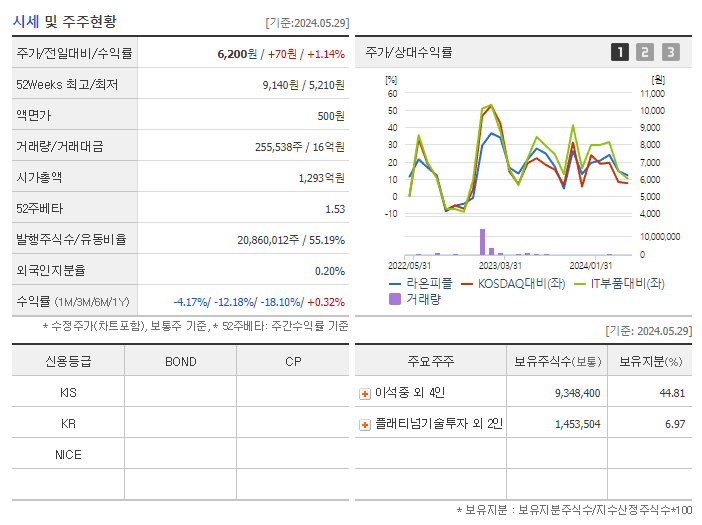 라온피플_기업개요