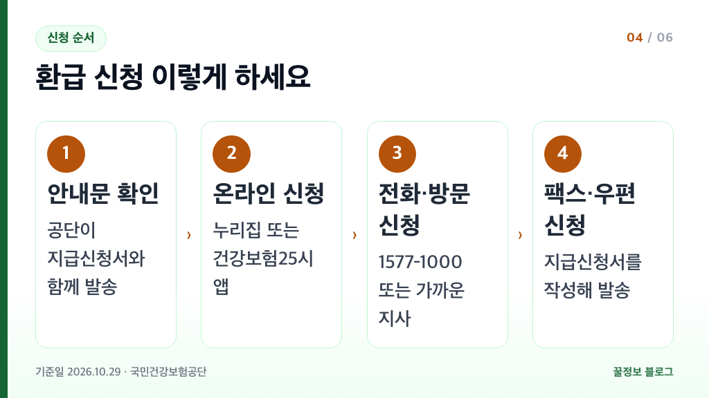 본인부담상한제 환급 신청 방법 안내문 확인 누리집 건강보험25시 전화 1577-1000 지사 방문 팩스 우편