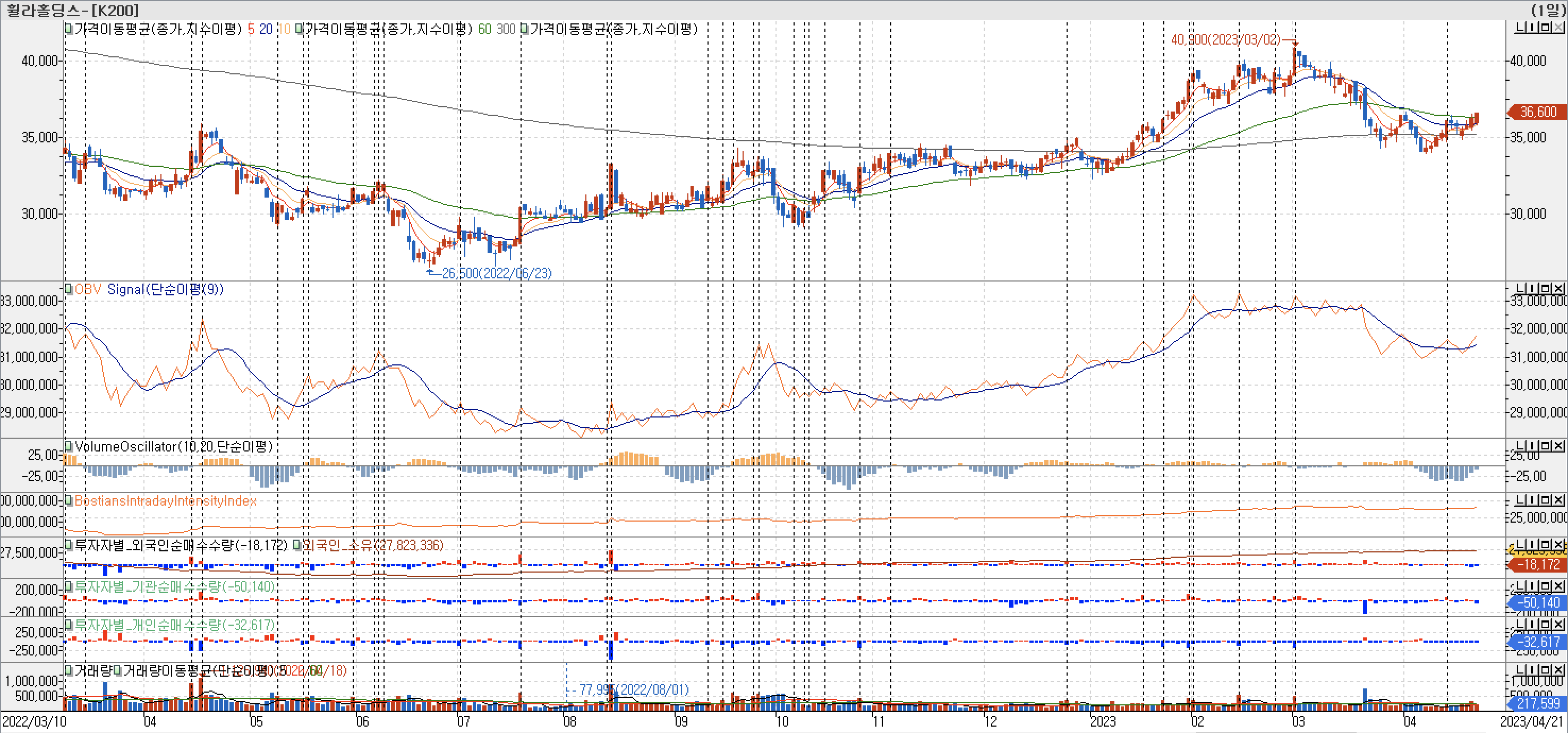 3. 봉 차트 - OBV, VolumeOscillator, BIII, 외국인, 기관, 개인 매수-휠라홀딩스