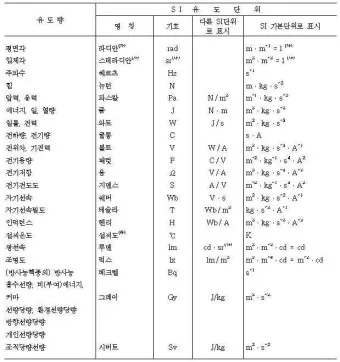 국제단위계 SI 길이 변환표_17