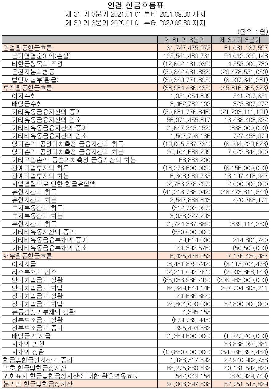 원익홀딩스 현금흐름표(2021년 3분기)