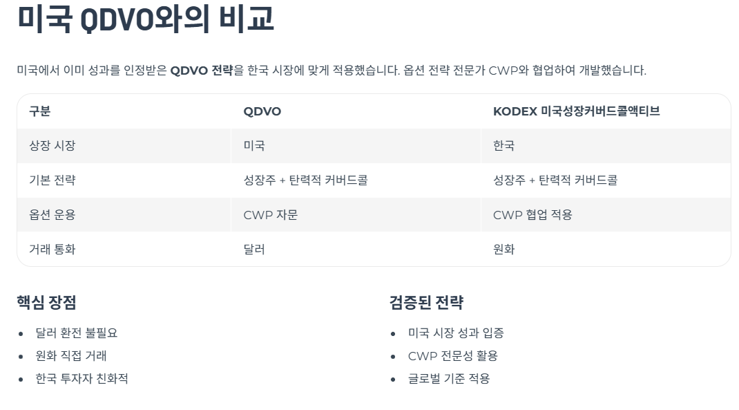 미국 &lsquo;QDVO&rsquo;와 무엇이 같고 다를까