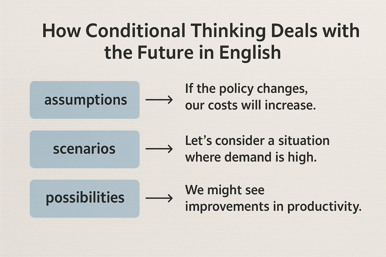영어 조건절 사고가 미래를 다루는 방식