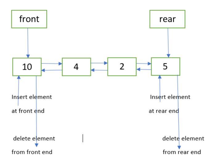 LinkedList
