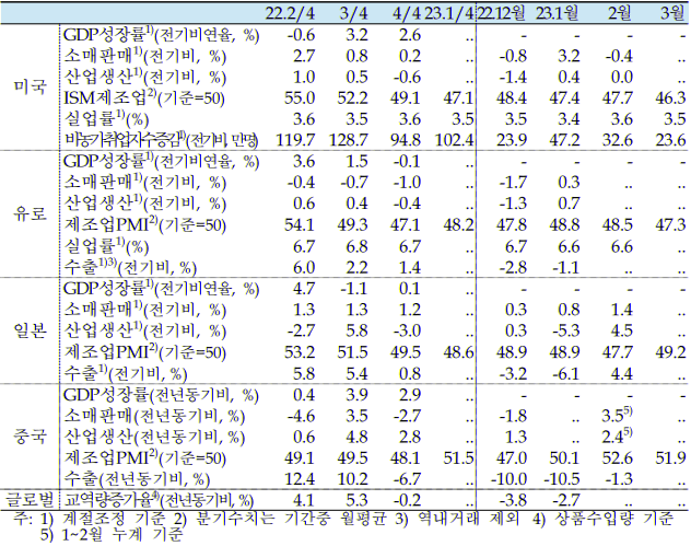 세계경제지표-표