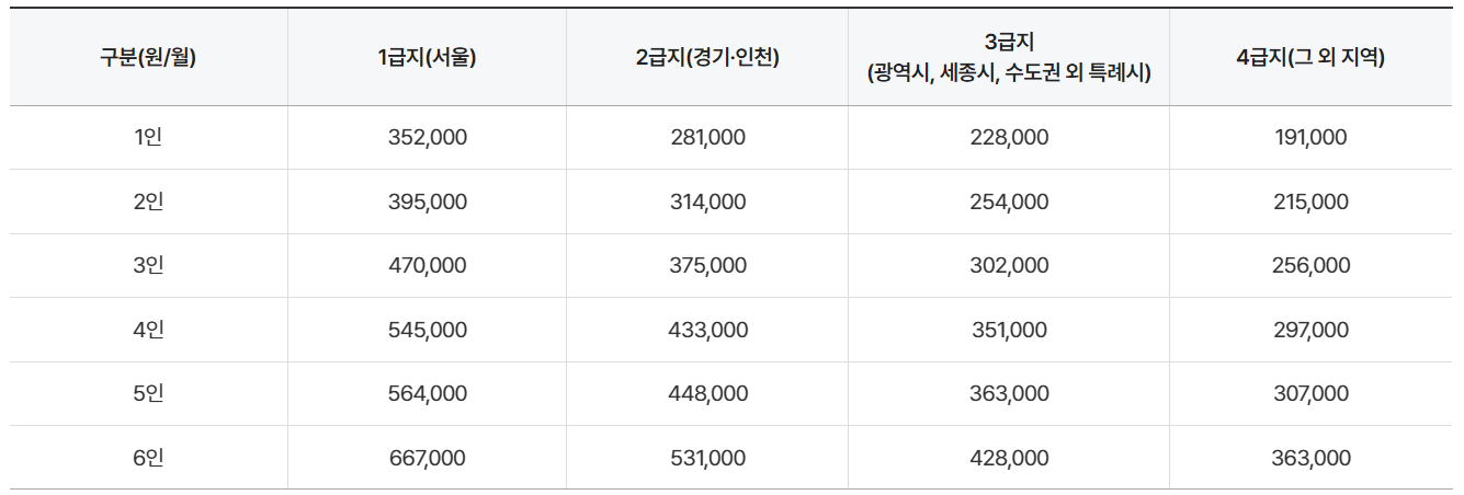 주거급여 지원금액 생계급여