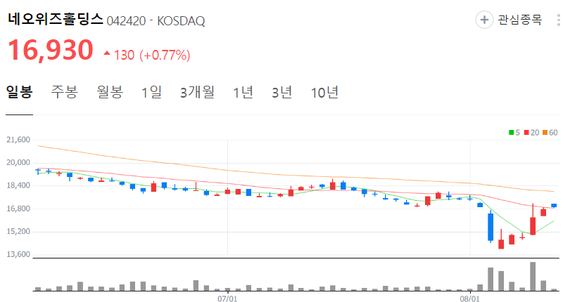 네오위즈홀딩스-주가-일봉