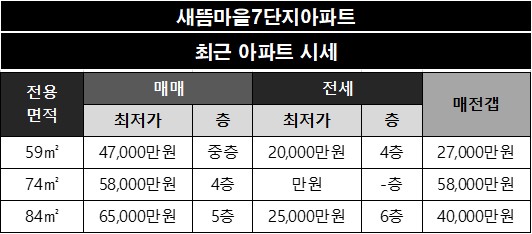 새뜸마을7단지아파트 네이버 시세