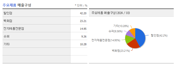 롯데쇼핑_주요제품