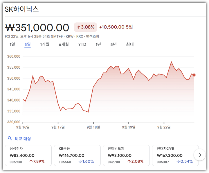 SK하이닉스 5일간 주가 변동 추이