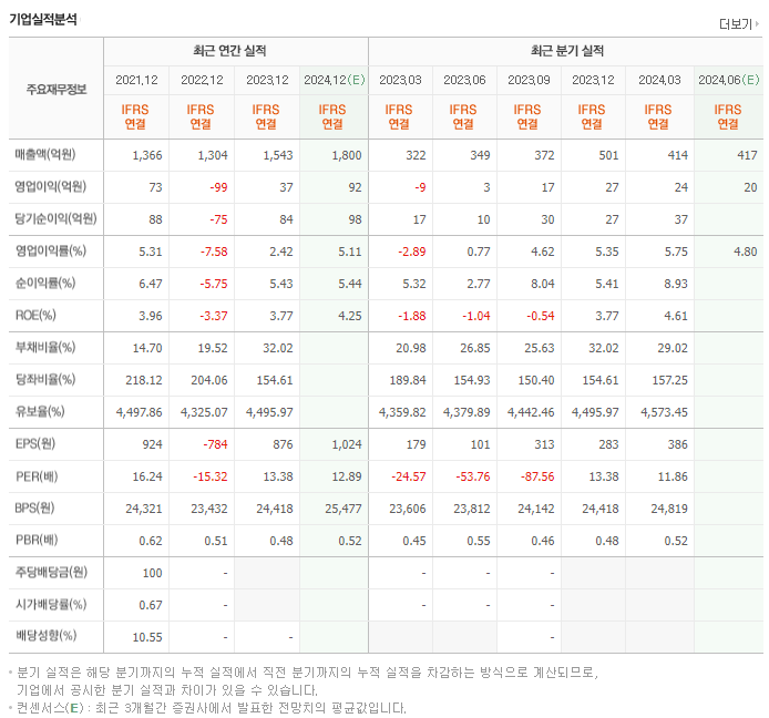 대양전기공업_실적