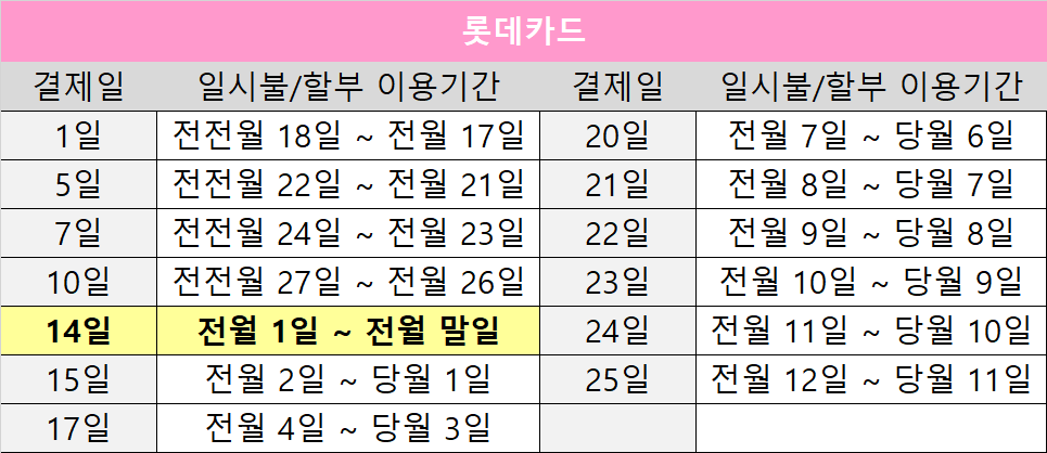 사용기간별 결제일
