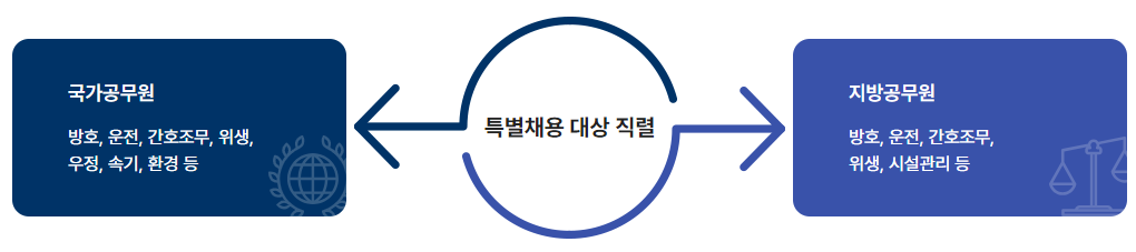일반직공무원등 특별채용 상세보기
