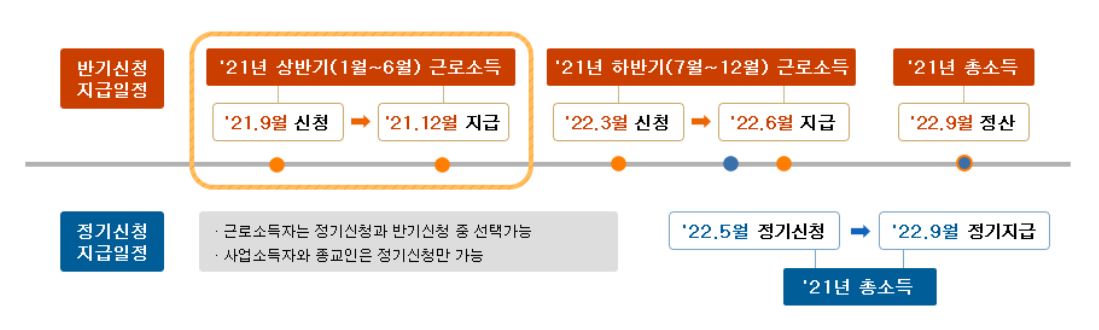 근로장려금_신청_지급_일정_표