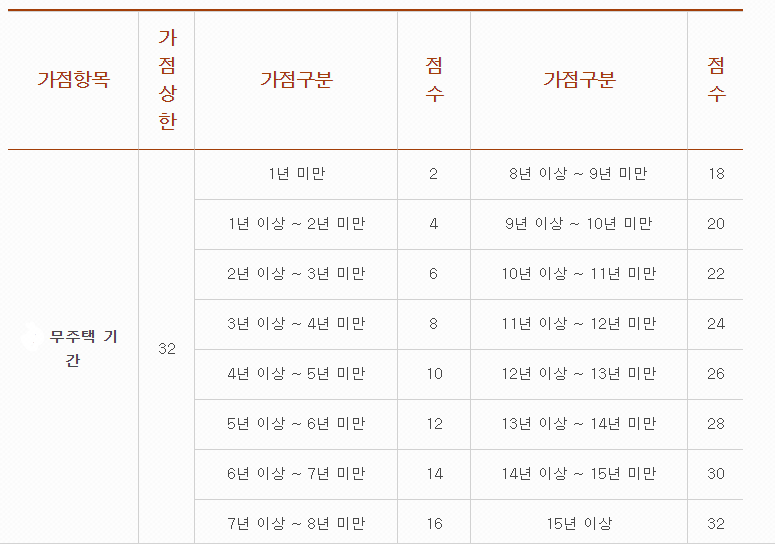 무주택기간 가점(@인천도시공사 홈페이지)