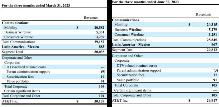 AT&T-2023-분기-매출-Revenue
