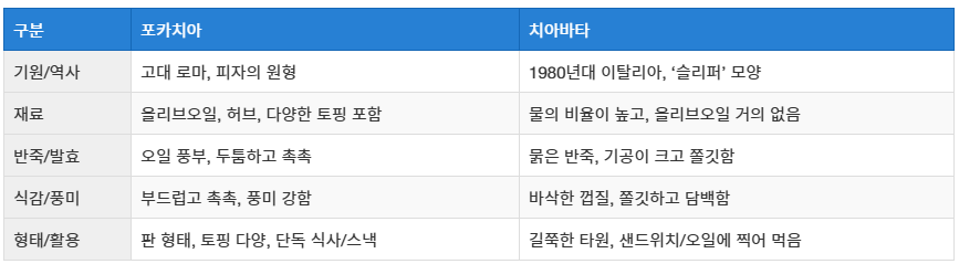 포카치아 치아바타 차이