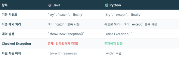 예외처리 Java vs Python