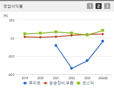 루미르 주가 영업이익률