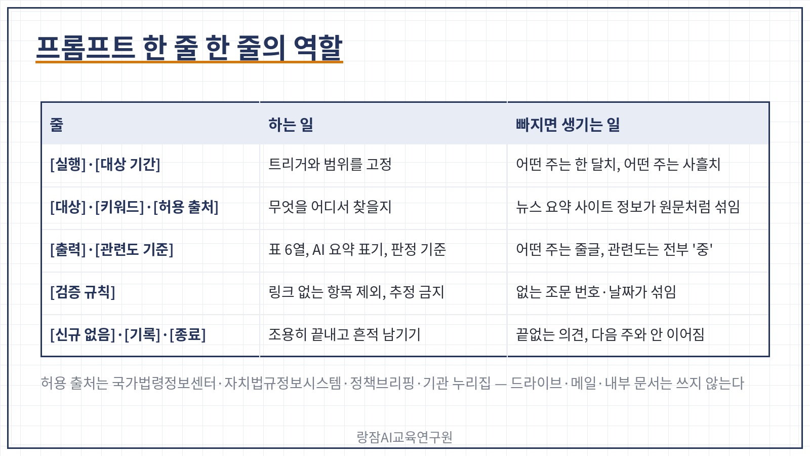 프롬프트 한 줄 한 줄의 역할 &mdash; 실행&middot;대상 기간, 대상&middot;키워드&middot;허용 출처, 출력&middot;관련도 기준, 검증 규칙, 신규 없음&middot;기록&middot;종료가 막는 실패를 정리한 표