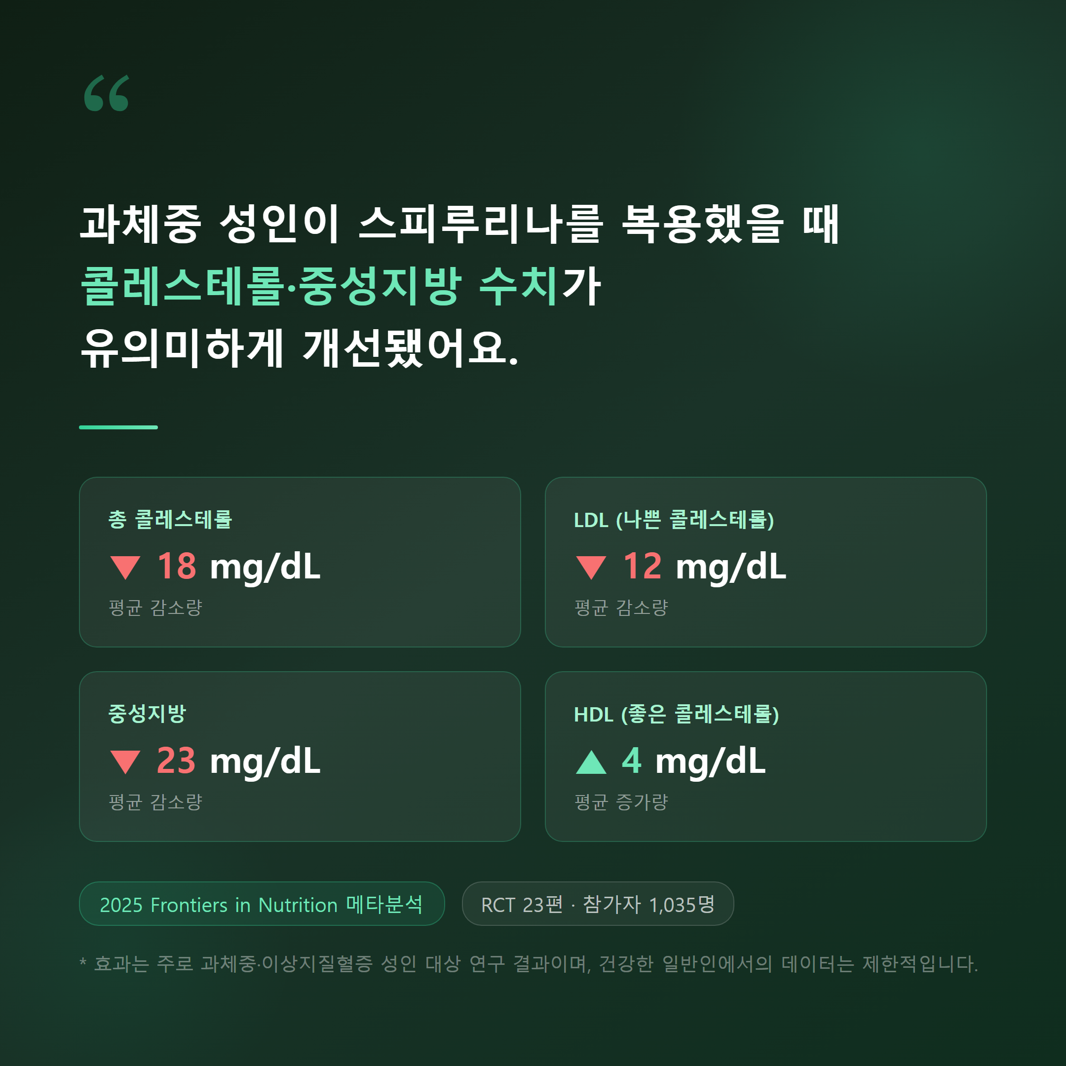 스피루리나 콜레스테롤 개선 효과 2025 메타분석 수치 &mdash; LDL&middot;중성지방&middot;HDL 변화량