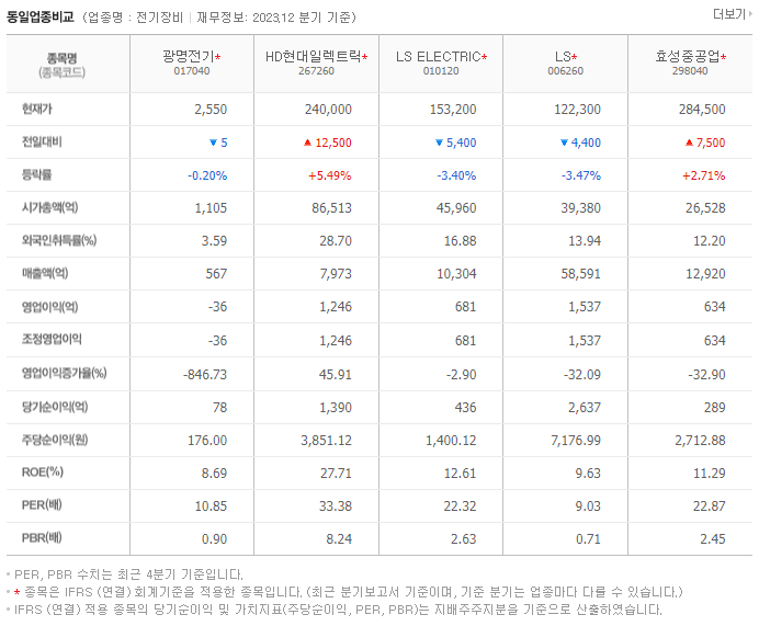 광명전기_동종업비교자료