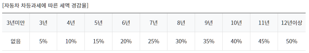 경감 안내