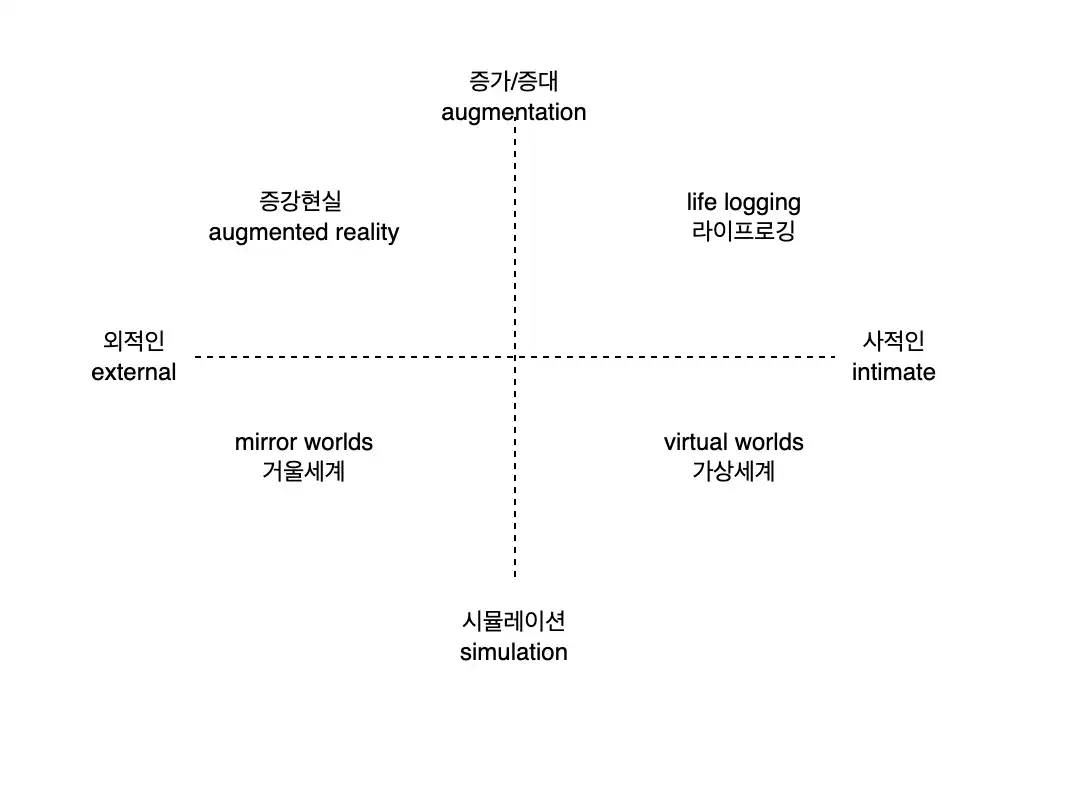 메타버스 분류 및 특징