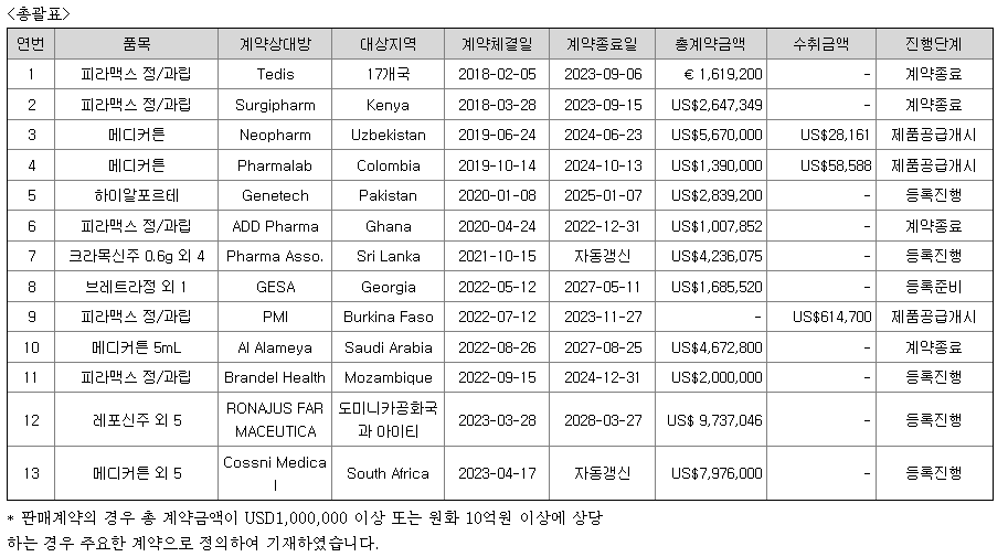 신풍제약 주요판매계약 현황
