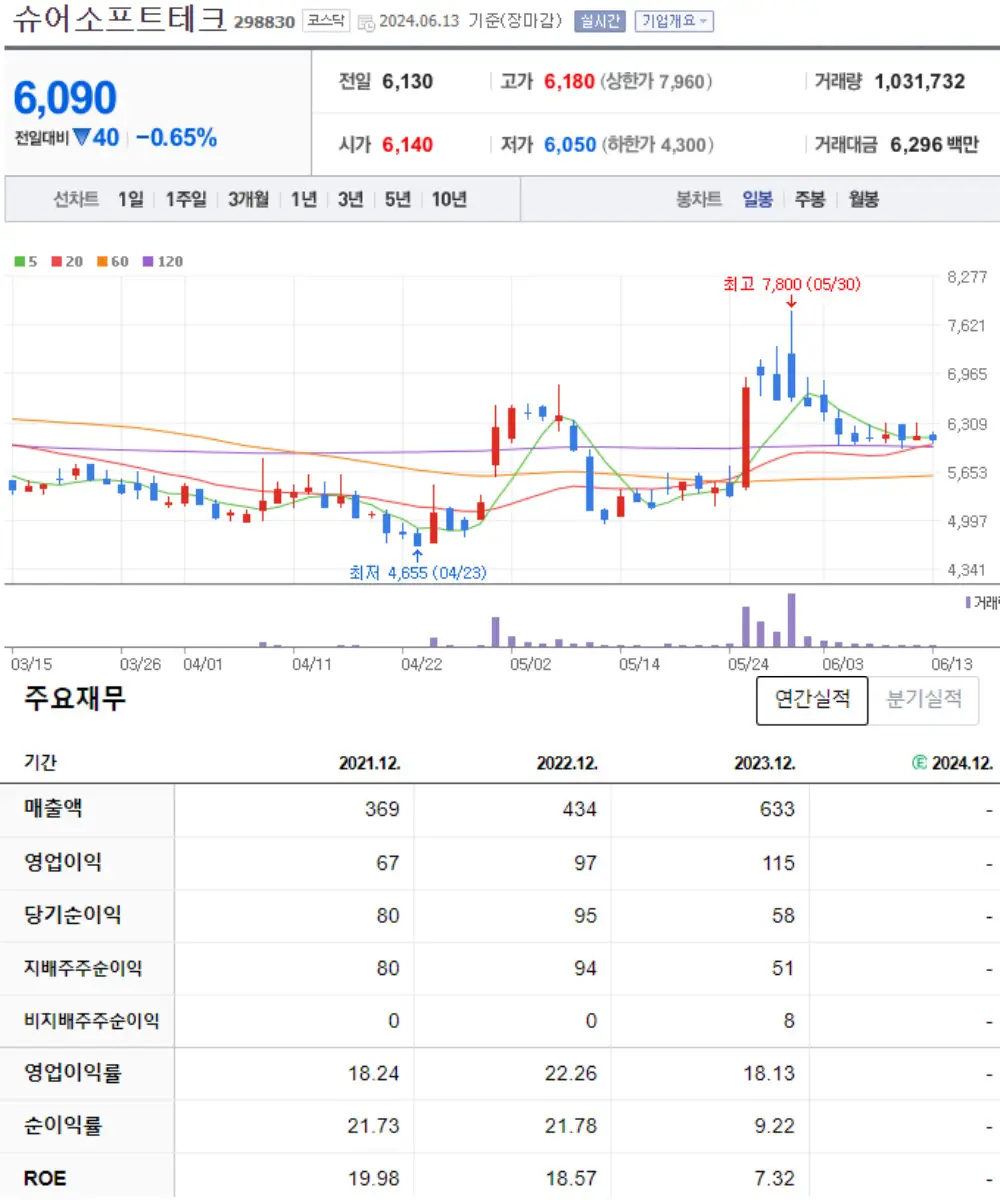 슈어소프트테크 주식 차트 및 재무