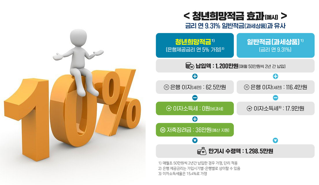 청년희망적금이란?