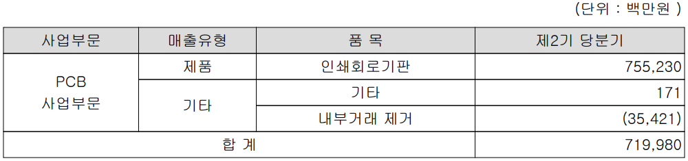 대덕전자 주요 사업 부문 및 제품 현황