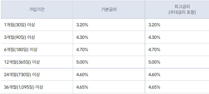 케이뱅크-코드K정기예금-금리