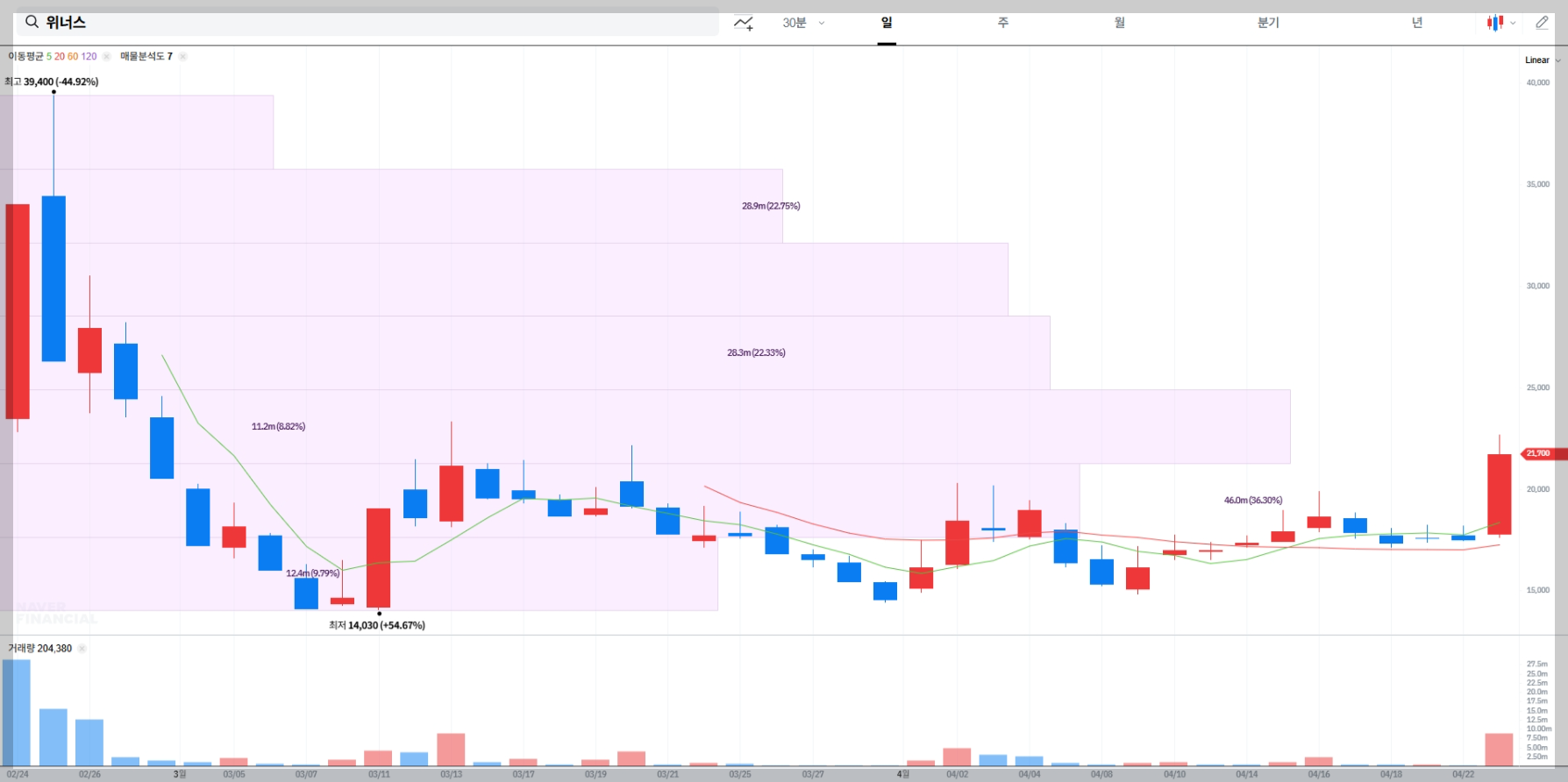 위너스 매물대 차트