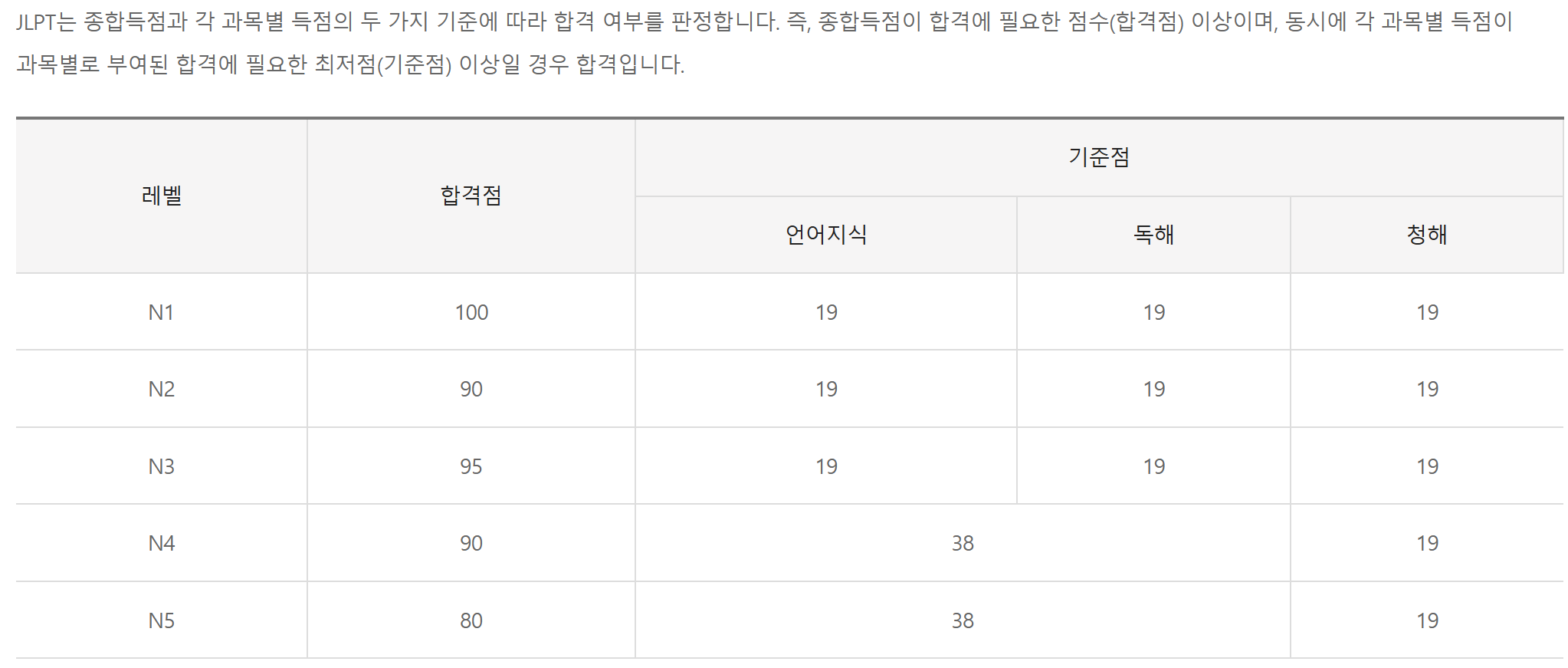 JLPT합격기준, JLPT합격점수