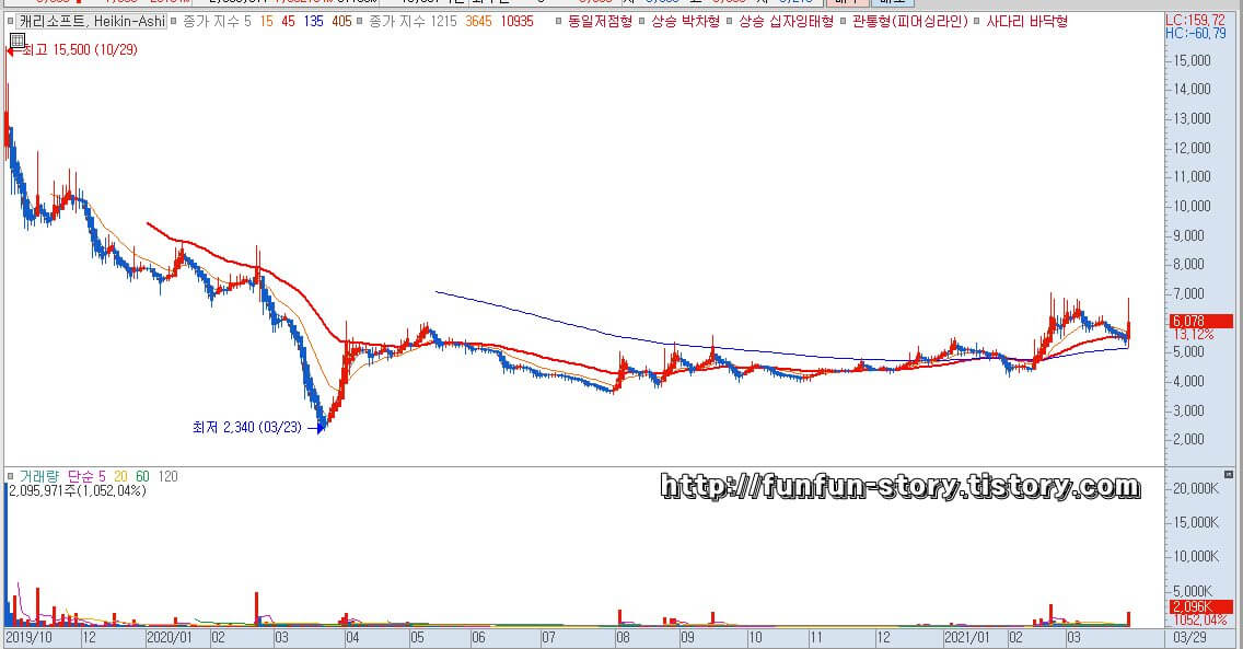 캐리소프트 주가 전망
