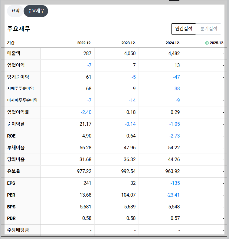 한컴위드 재무 지표
