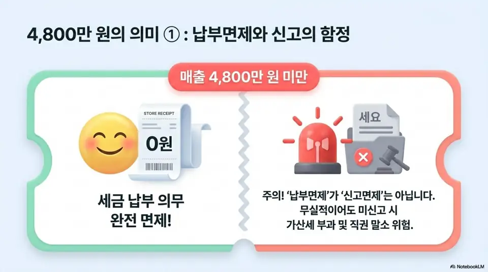 간이과세자 부가가치세: 간이과세자 4800만 원 기준의 첫 번째 의미인 납부면제와 신고 의무를 설명하는 인포그래픽 이미지. 매출 4800만 원 미만이면 세금 납부 의무가 완전 면제되지만 납부면제가 신고면제는 아니므로 무실적이어도 미신고 시 가산세 부과 및 직권 말소 위험이 있다는 주의사항을 전달함