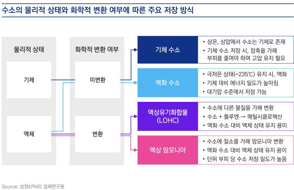 수소의 주요 저장 방식