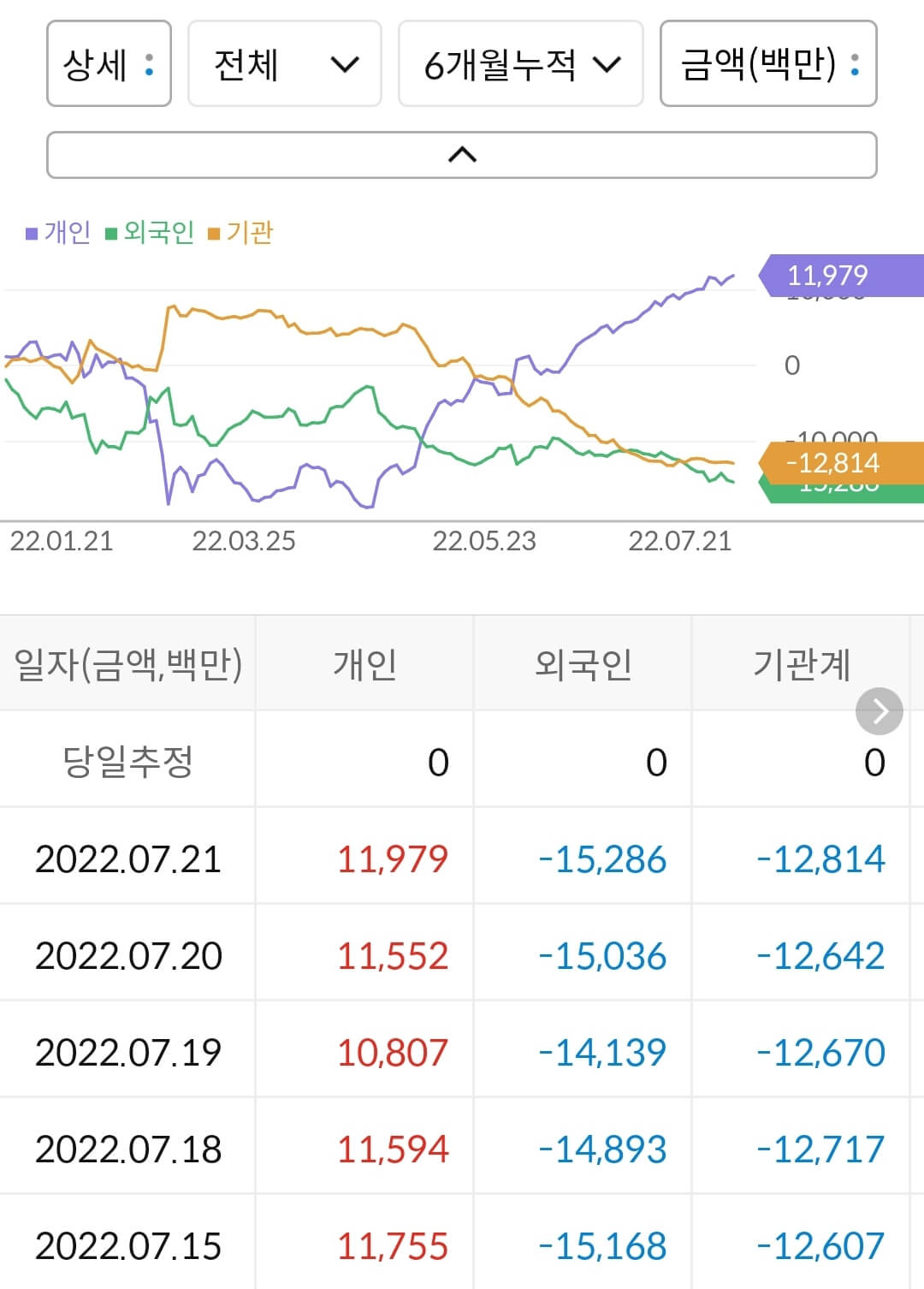 대한해운 누적 수급