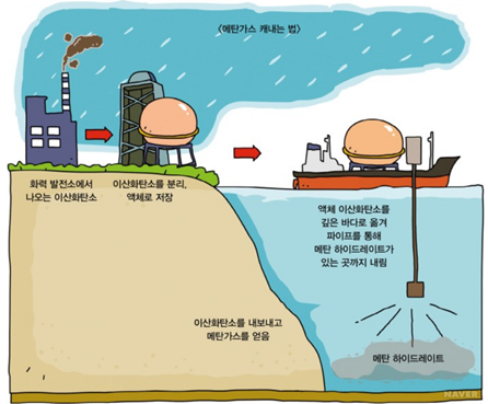 치환법-메탄-가스-추출