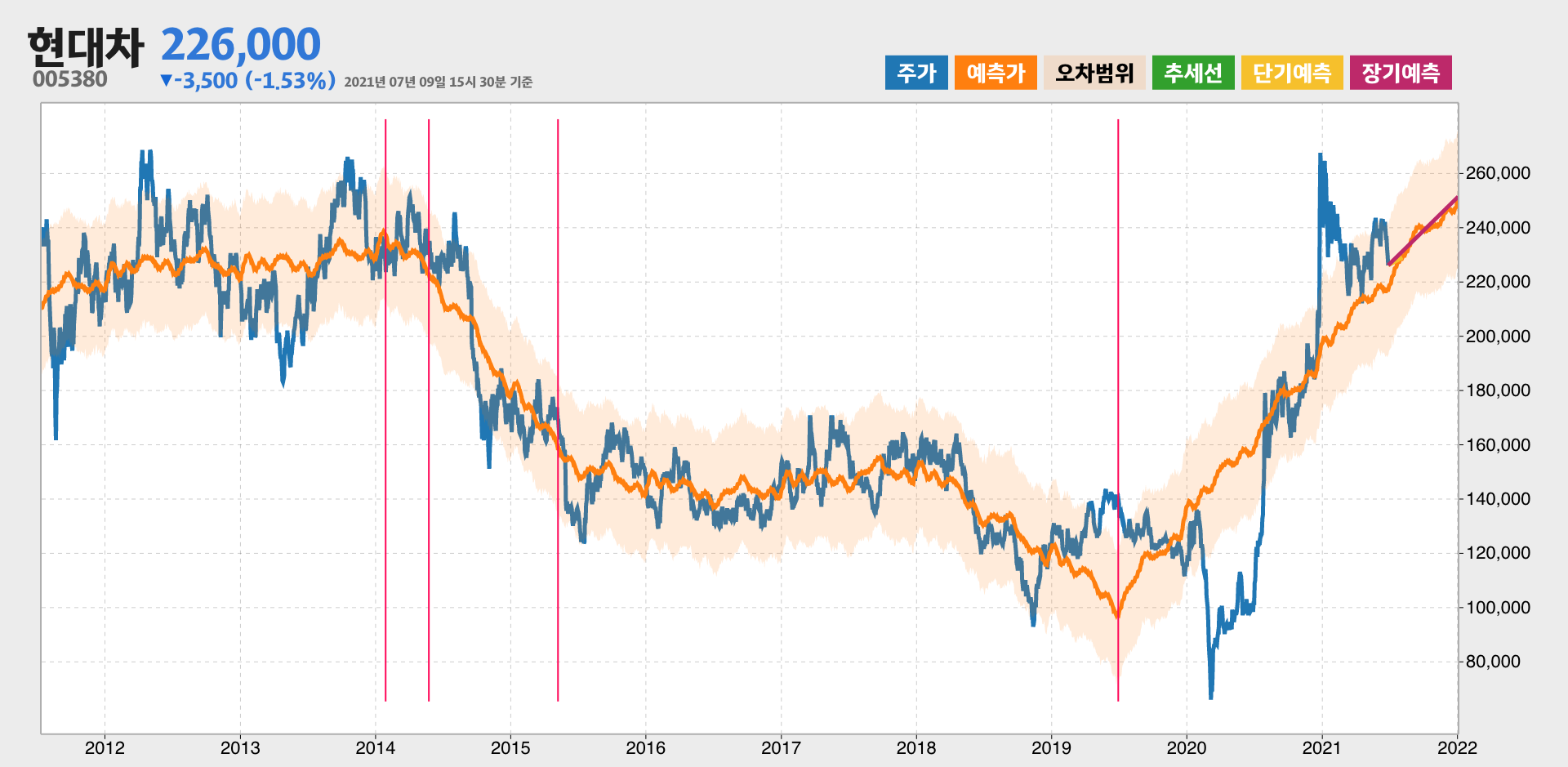 현대차 예측주가