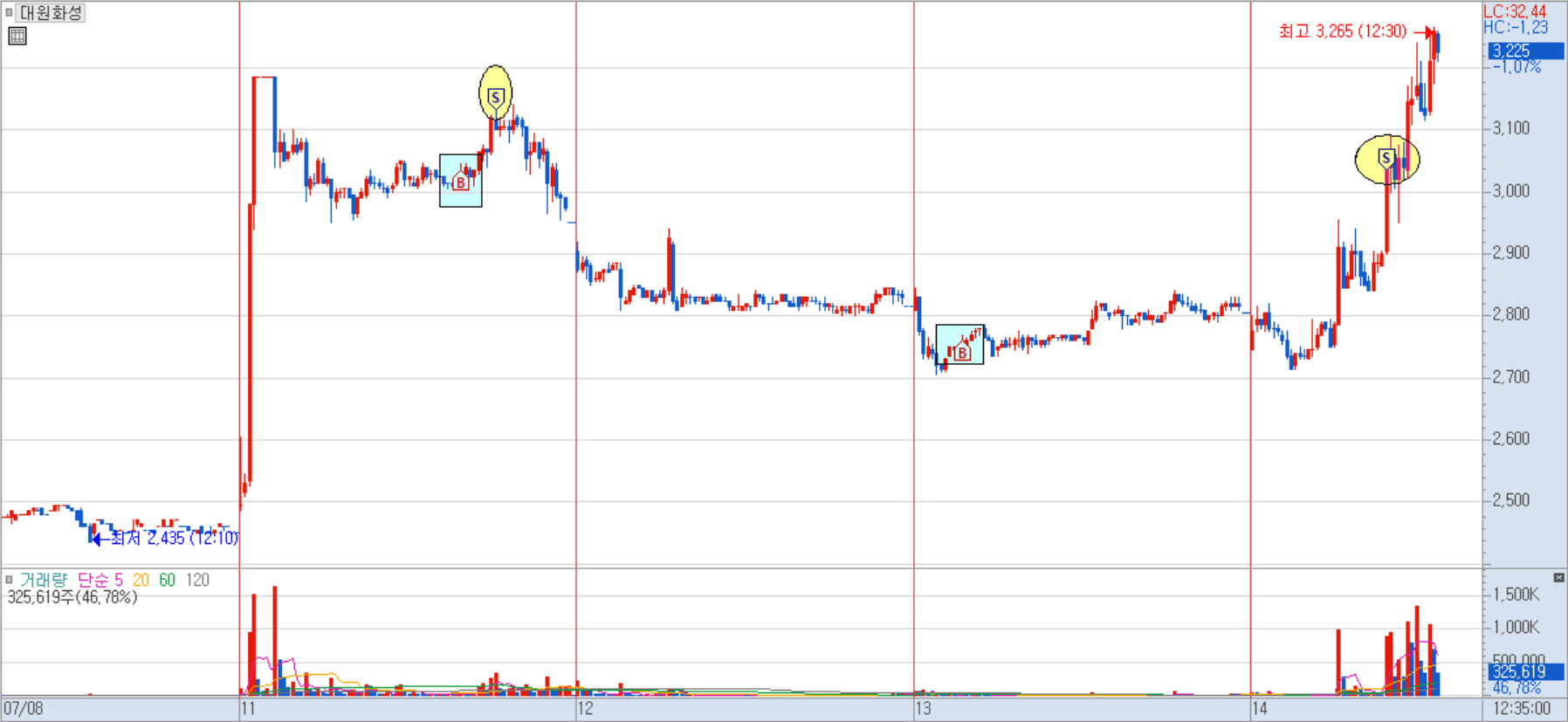 대원화성 분봉 차트