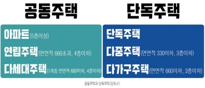 공동주택, 단독주택 구분과 정리