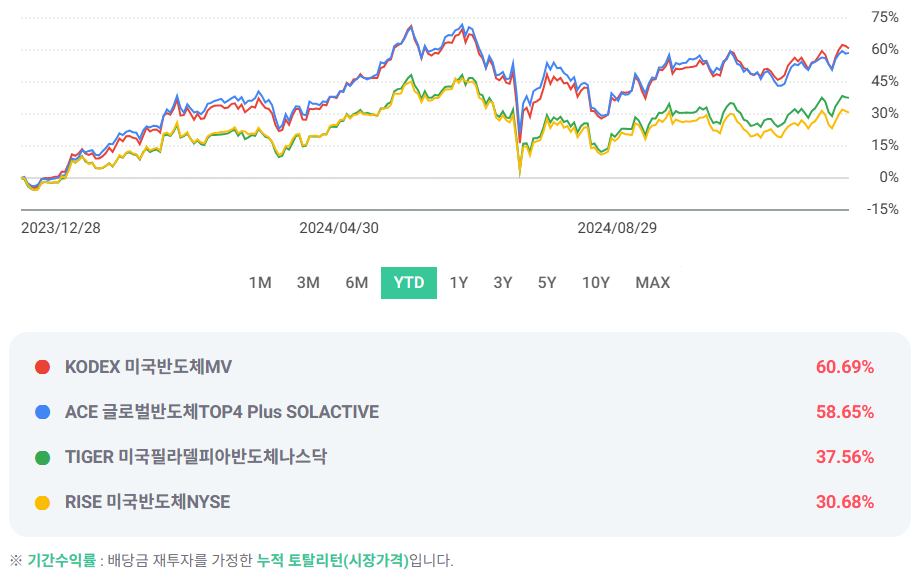 글로벌 반도체 4종 수익율