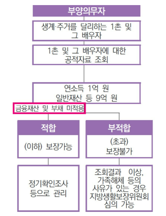 부양의무자 재산 산정