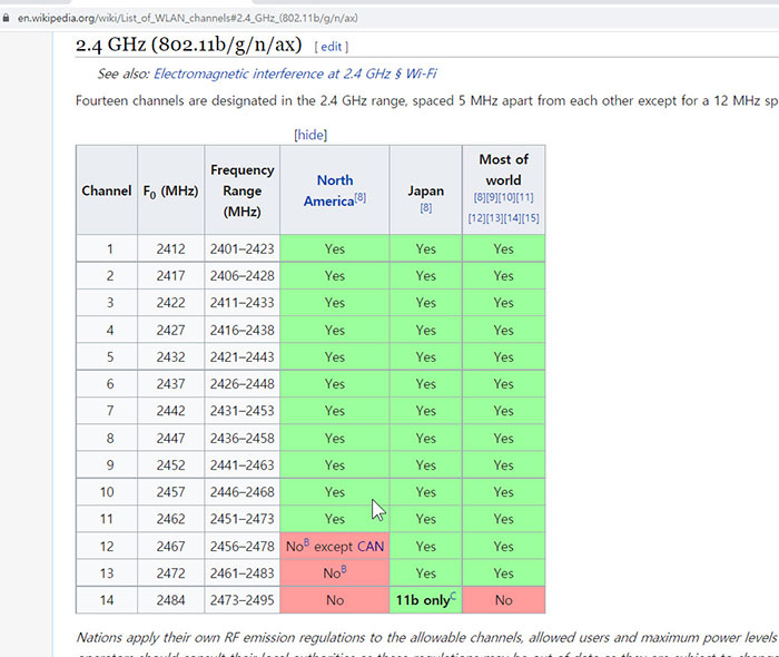 국가별 2.4GHz 채널 범위