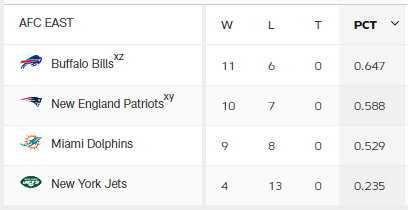 AFC-EAST 성적표